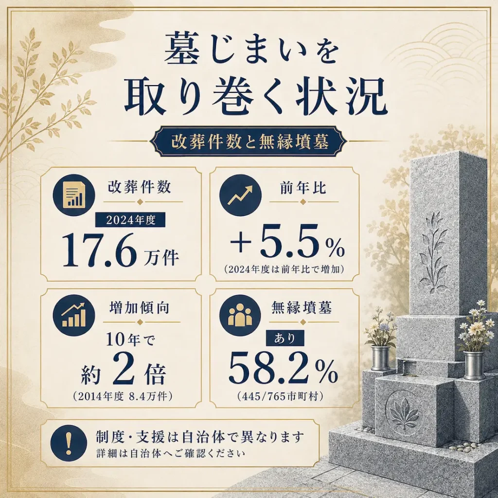 墓じまいを取り巻く状況｜改葬件数と無縁墳墓の課題_まとめ画像